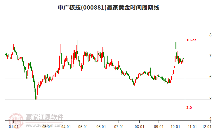 000881中广核技赢家黄金时间周期线工具