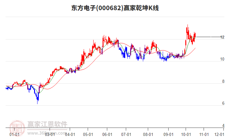 000682东方电子赢家乾坤K线工具