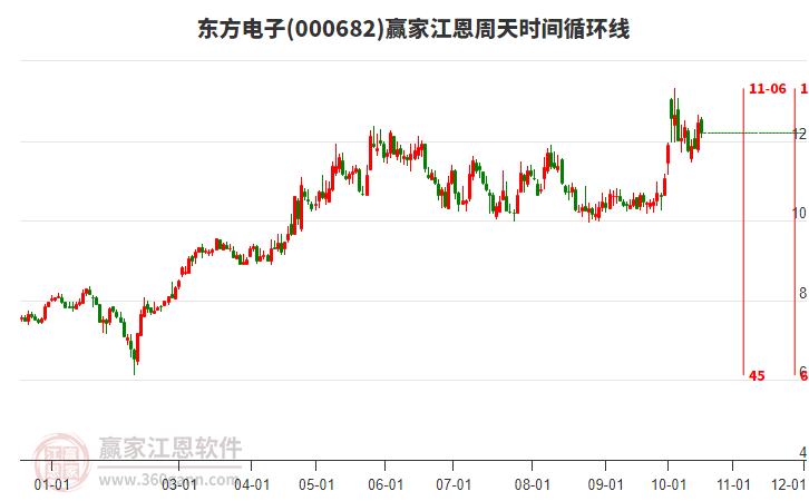 000682东方电子赢家江恩周天时间循环线工具