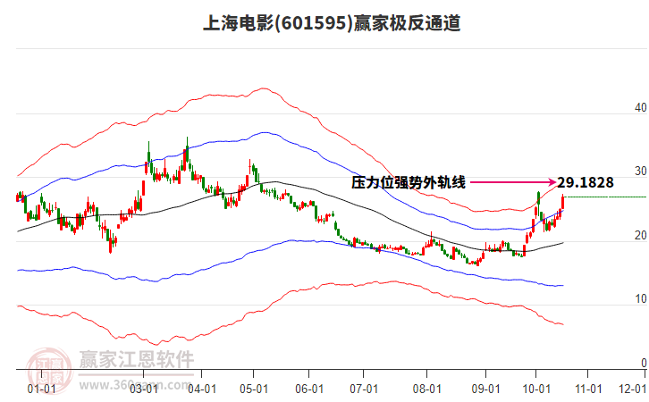 601595上海电影赢家极反通道工具