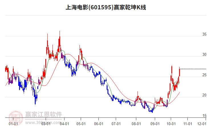 601595上海电影赢家乾坤K线工具