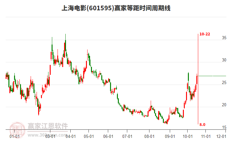 601595上海电影赢家等距时间周期线工具