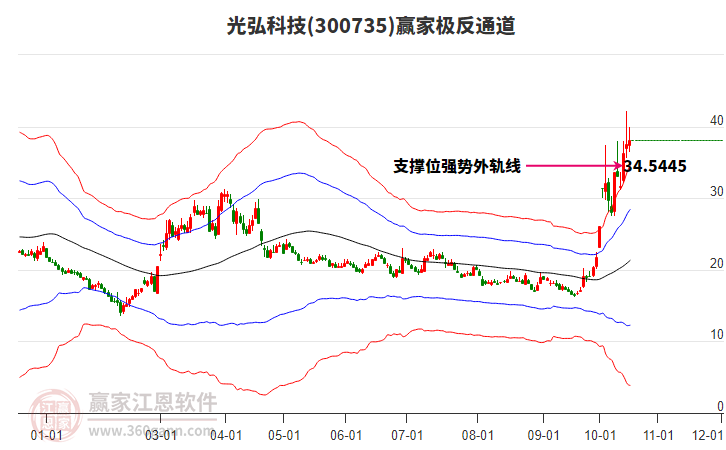 300735光弘科技赢家极反通道工具