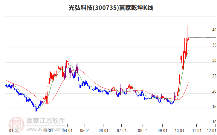 300735光弘科技赢家乾坤K线工具