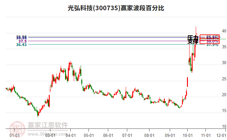 300735光弘科技赢家波段百分比工具