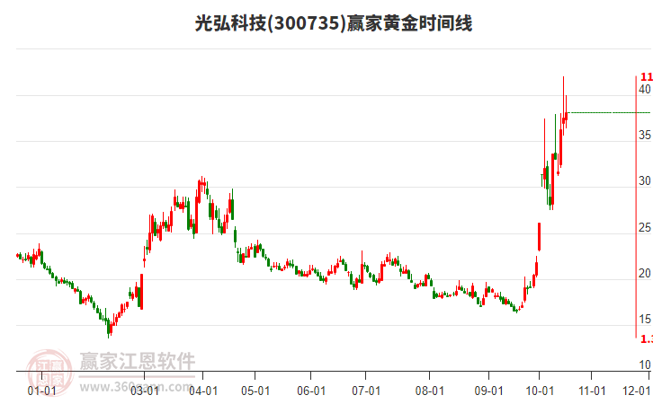 300735光弘科技赢家黄金时间周期线工具