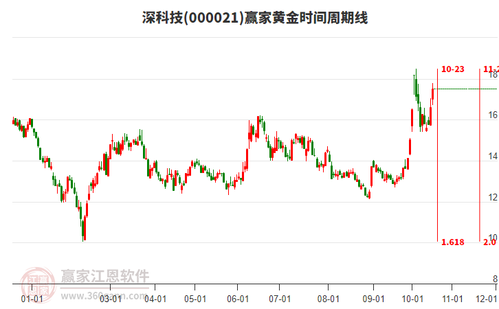 000021深科技赢家黄金时间周期线工具