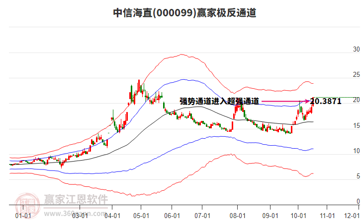 中信海直