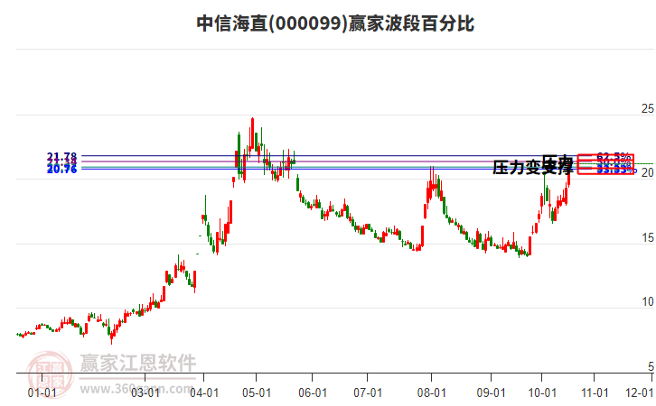 000099中信海直赢家波段百分比工具