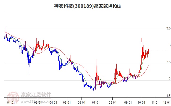 300189神农科技赢家乾坤K线工具