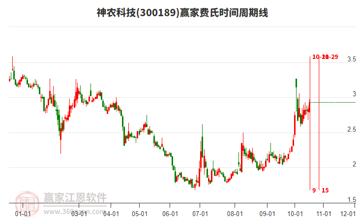 300189神农科技赢家费氏时间周期线工具