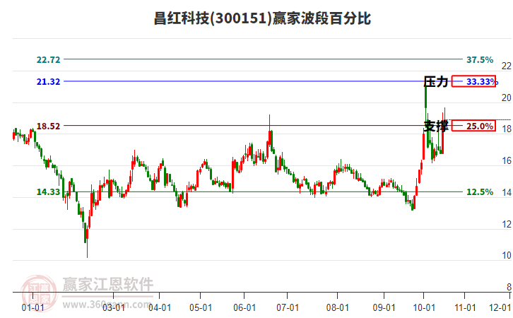 300151昌红科技赢家波段百分比工具