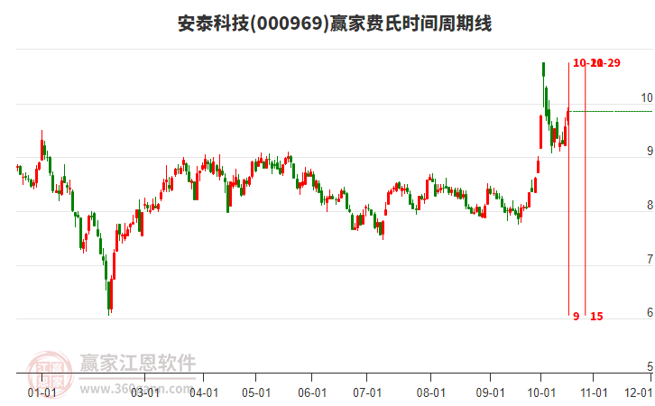 000969安泰科技赢家费氏时间周期线工具