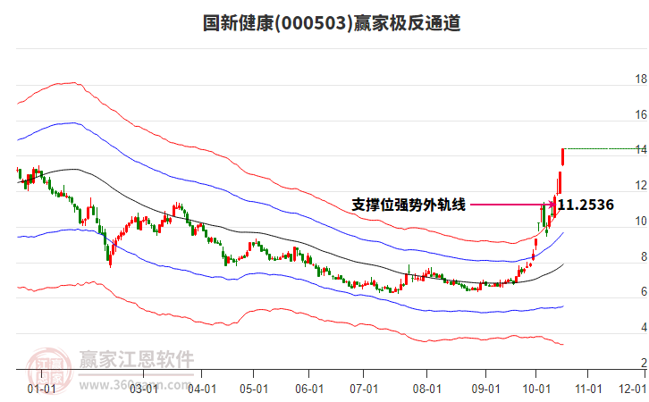 000503国新健康赢家极反通道工具