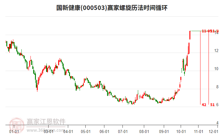 000503国新健康赢家螺旋历法时间循环工具