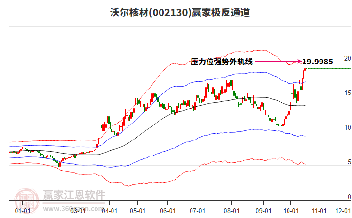 002130沃尔核材赢家极反通道工具