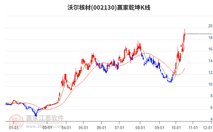 002130沃尔核材赢家乾坤K线工具