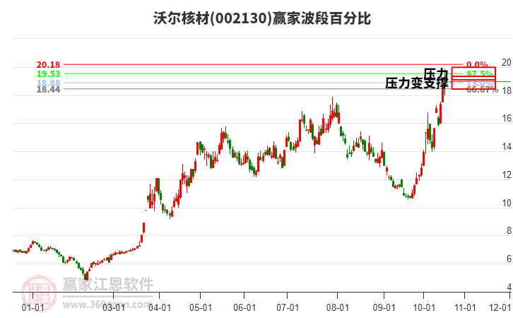 002130沃尔核材赢家波段百分比工具