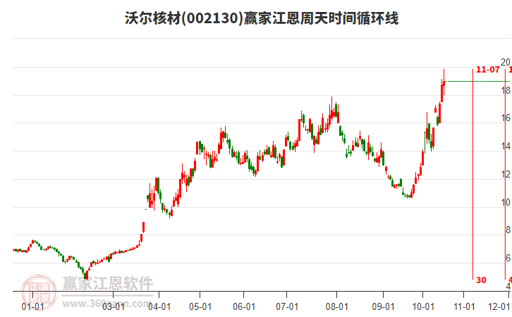 002130沃尔核材赢家江恩周天时间循环线工具