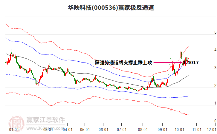 000536华映科技赢家极反通道工具