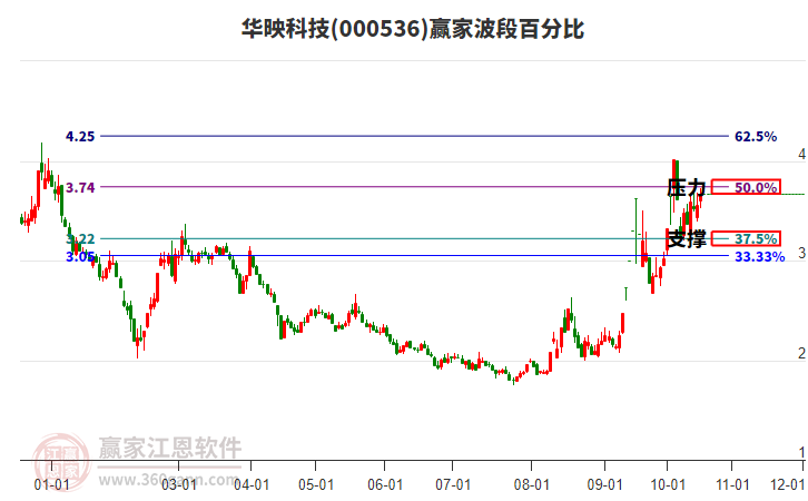 000536华映科技赢家波段百分比工具