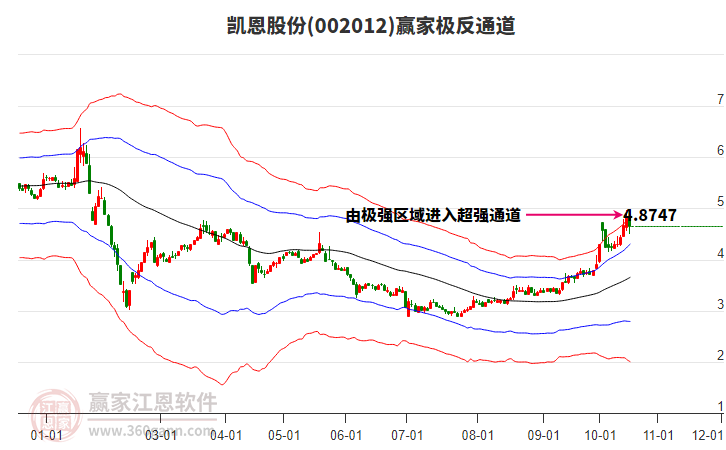 002012凯恩股份赢家极反通道工具