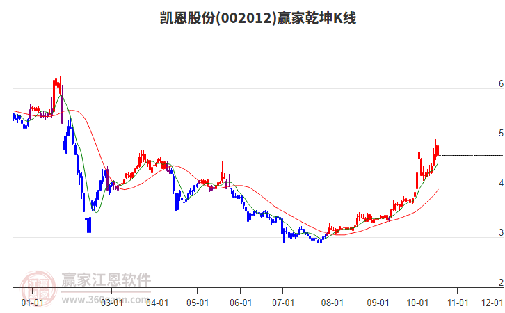 002012凯恩股份赢家乾坤K线工具