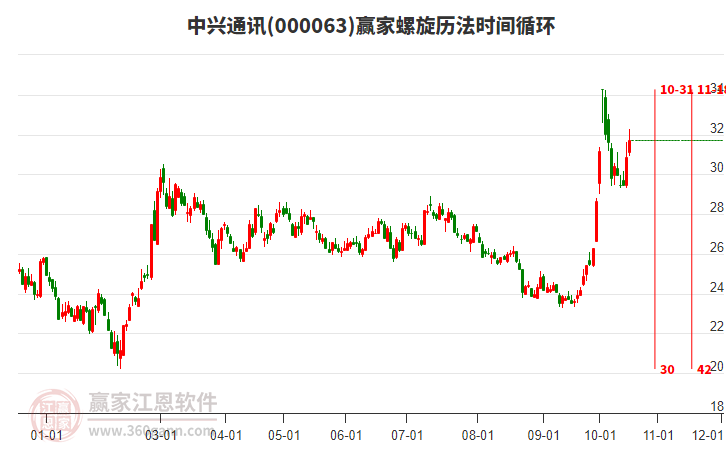 000063中兴通讯赢家螺旋历法时间循环工具