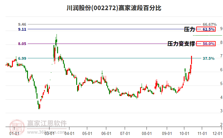 002272川润股份赢家波段百分比工具