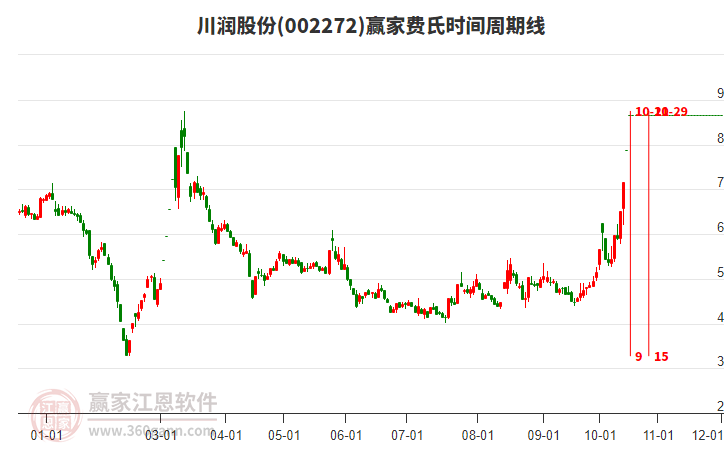 002272川润股份赢家费氏时间周期线工具