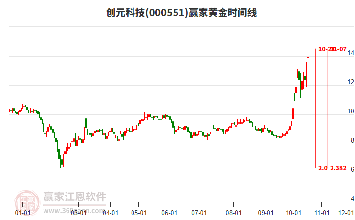 000551创元科技赢家黄金时间周期线工具