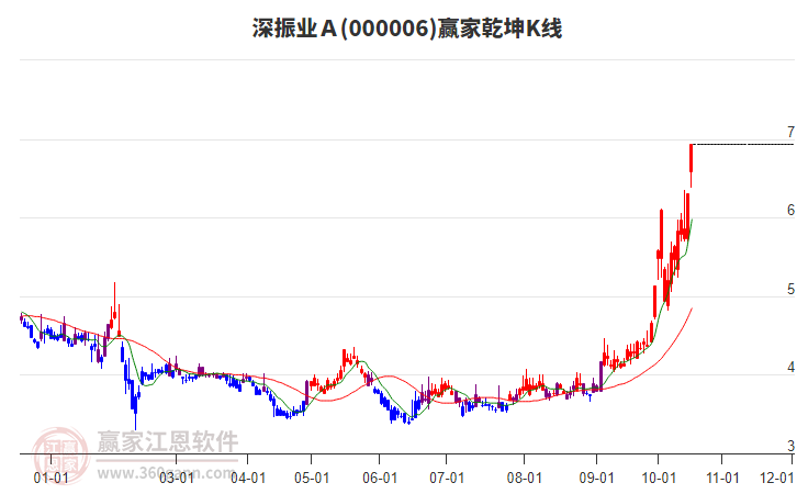 000006深振业Ａ赢家乾坤K线工具