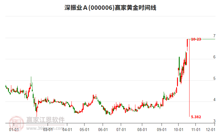 000006深振业Ａ赢家黄金时间周期线工具