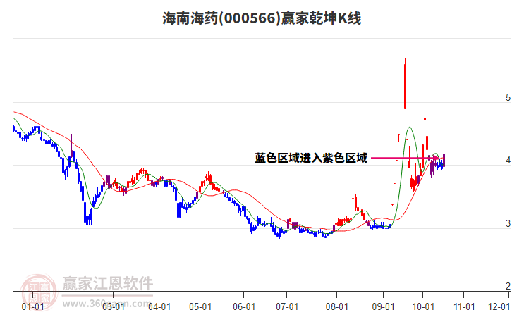 000566海南海药赢家乾坤K线工具