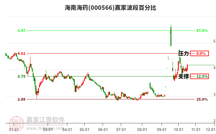 000566海南海药赢家波段百分比工具