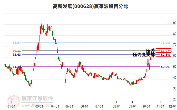 000628高新发展赢家波段百分比工具