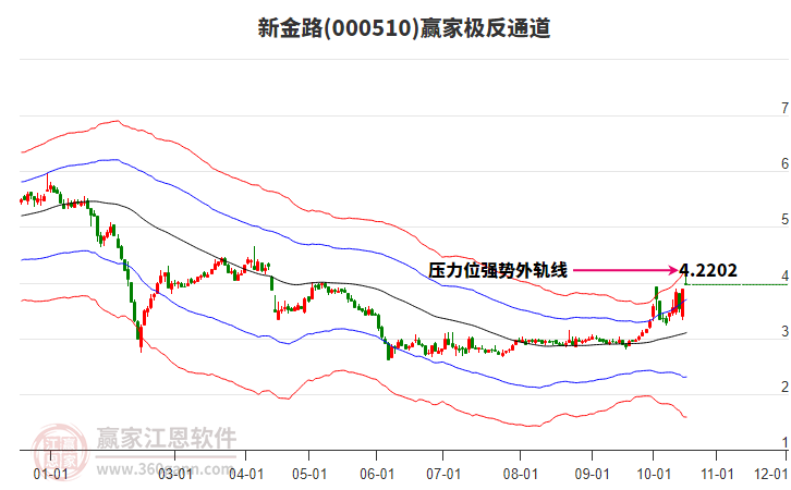 000510新金路赢家极反通道工具