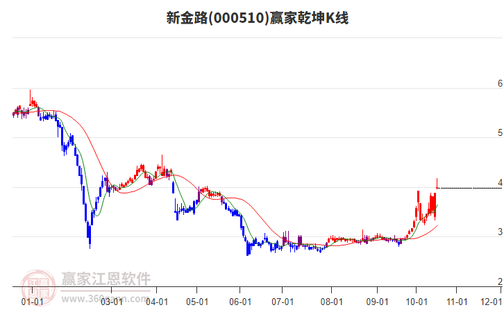 000510新金路赢家乾坤K线工具