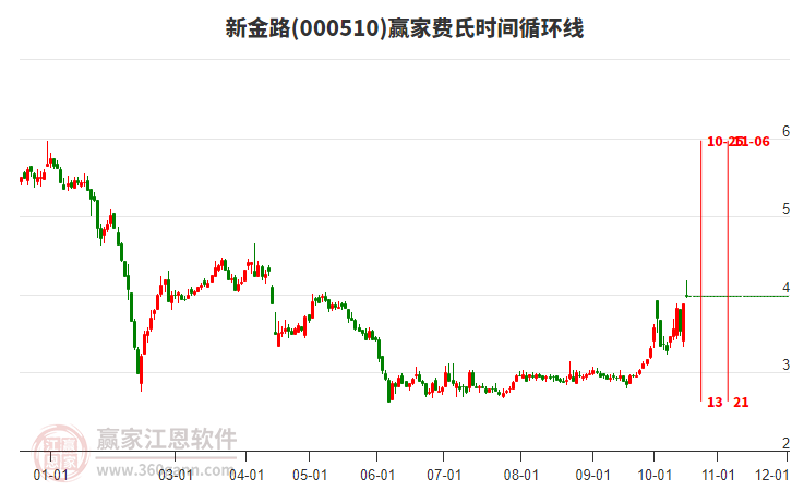 000510新金路赢家费氏时间循环线工具