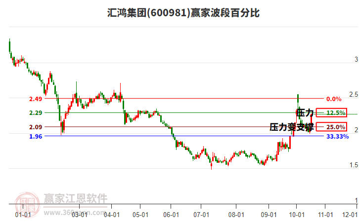 600981汇鸿集团赢家波段百分比工具