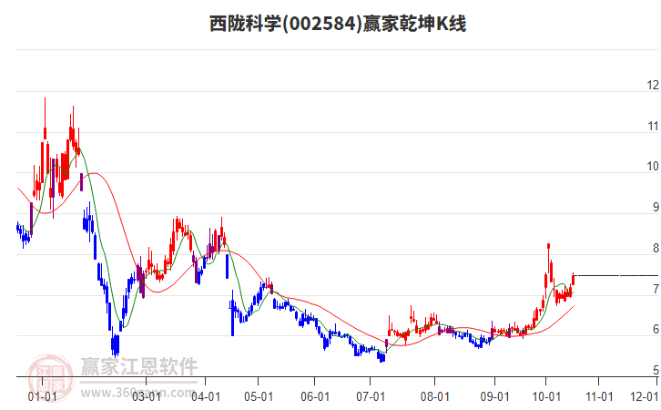 002584西陇科学赢家乾坤K线工具