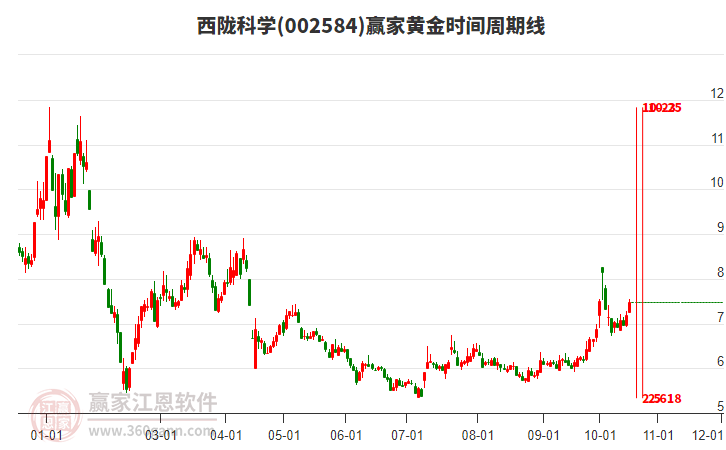 002584西陇科学赢家黄金时间周期线工具