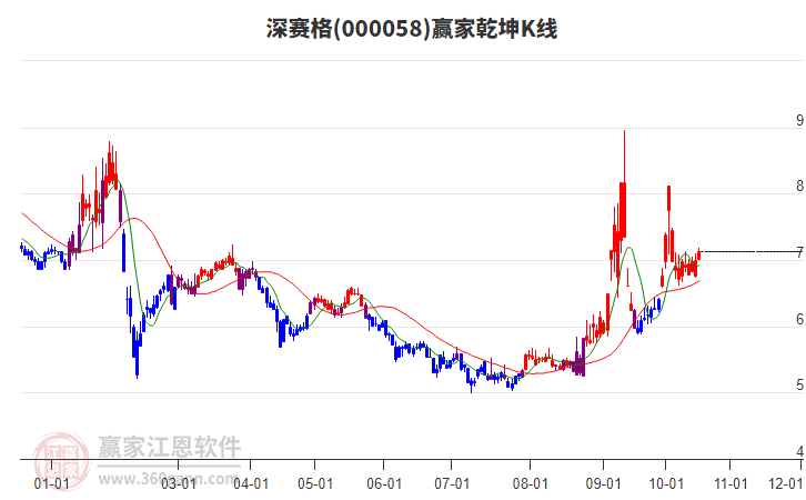 000058深赛格赢家乾坤K线工具