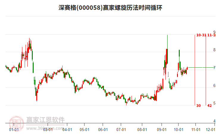 000058深赛格赢家螺旋历法时间循环工具