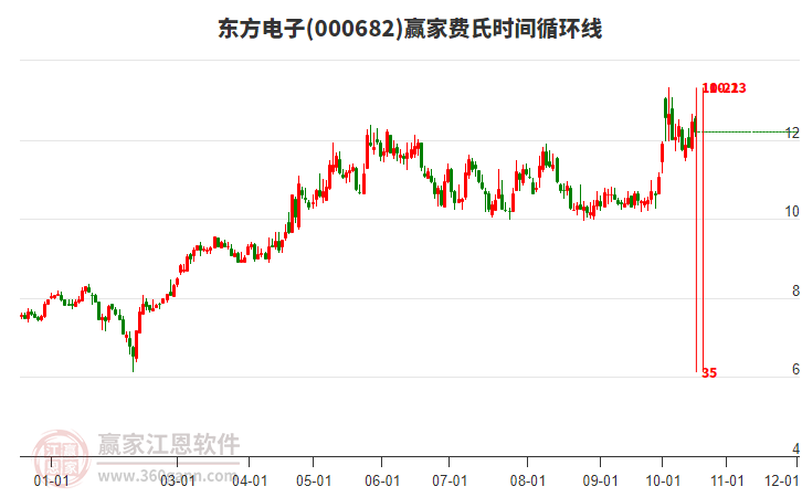 000682东方电子赢家费氏时间循环线工具