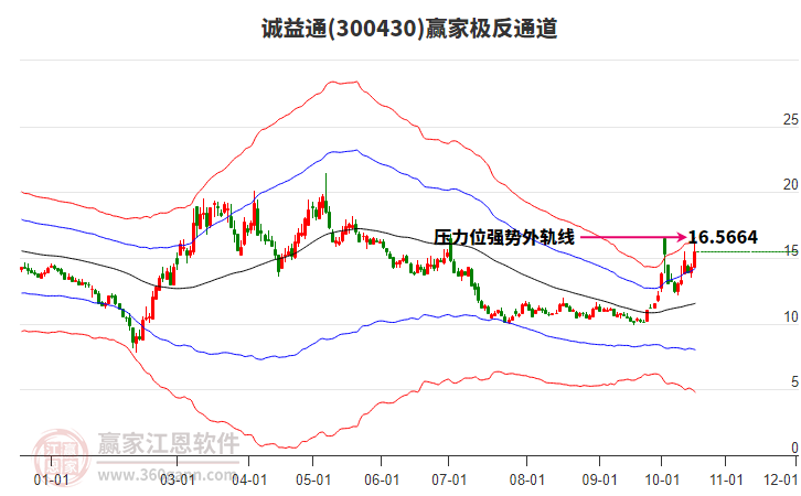 300430诚益通赢家极反通道工具