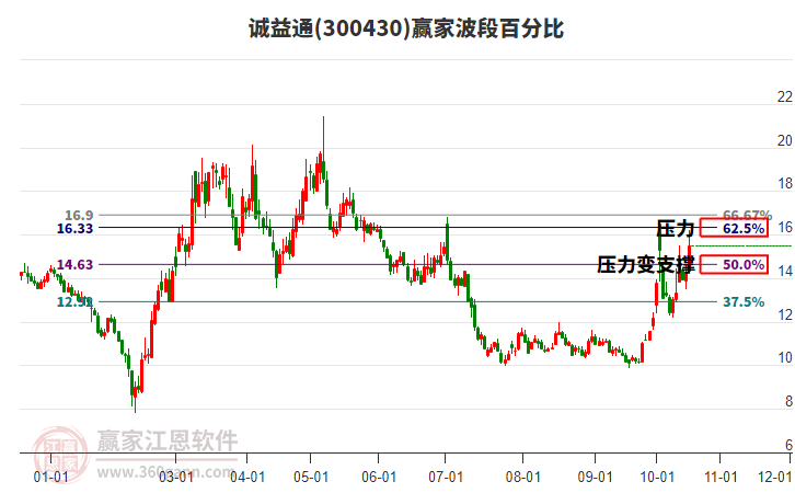 300430诚益通赢家波段百分比工具