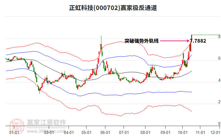 000702正虹科技赢家极反通道工具