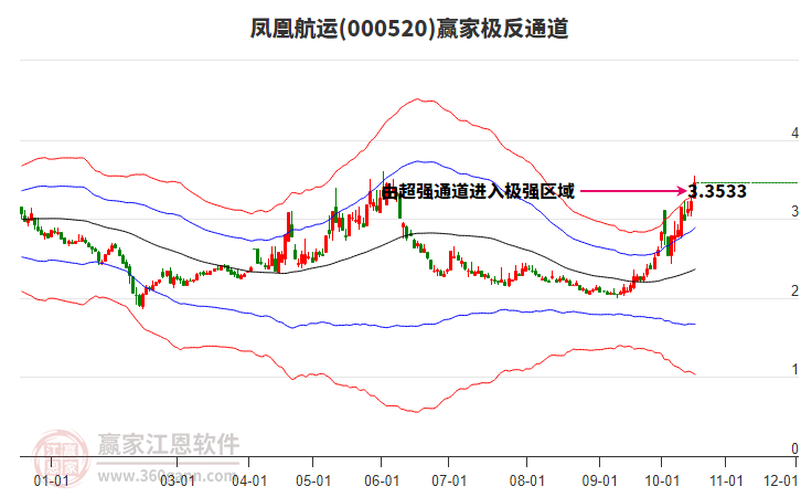 000520凤凰航运赢家极反通道工具