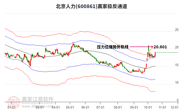 600861北京人力赢家极反通道工具